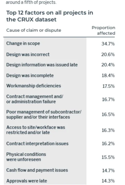 HKA 2025 CRUX Insight Report, top 12 causes of claim or dispute across all projects, change in scope highest at 34.7 percent