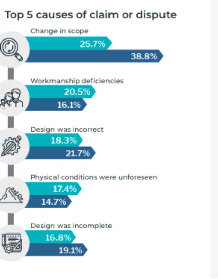 HKA 2025 CRUX Insight Report, top 5 causes of claim or dispute, change in scope 25.7 percent, workmanship deficiencies 20.5 percent, incorrect design 18.3 percent